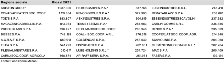 regione-sociale-LMI